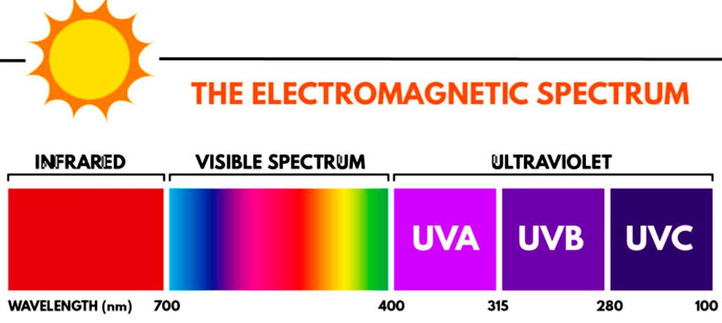 Видимый спектр инфракрасный и ультрафиолетовый. Диапазон УФ излучения длина волны. УФ спектр длина волны. Диапазон длины волны ультрафиолетовых лучей. Спектры УФ излучения.